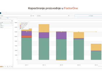 Kako kapacitirati proizvodnju u FactorOne?