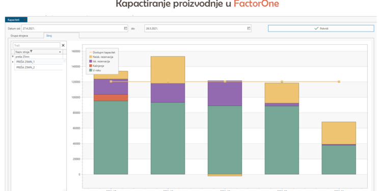 Kako kapacitirati proizvodnju u FactorOne?