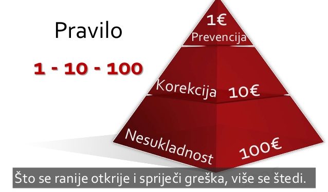 Koliki je vaš istinski trošak kvalitete?