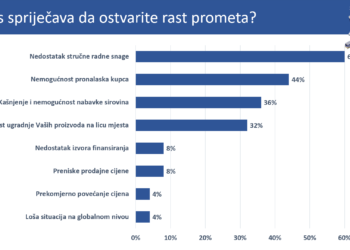 Industrija PVC i ALU prozora, vrata i fasada zadnjih godina doživljava veliki rast