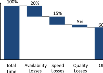 Šta bi trebalo da bude vaš ciljani OEE?