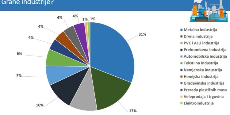 Istraživanje: Najveći izazovi u regionalnoj industriji