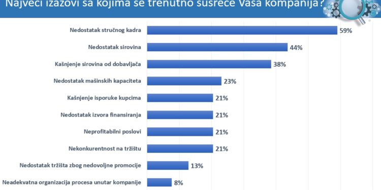 Dabić i Avdić: „Kompanije konkurentne na svjetskom nivou, ali ostajemo bez ljudi!“