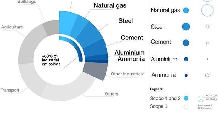 Pet koraka za postizanje neto nulte industrije