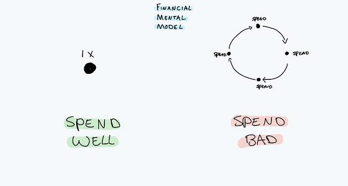 Jednostavan mentalni model koji je promijenio moj finansijski život