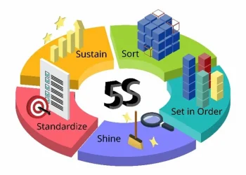Vodič za primjenu 5S-a u privatnom životu