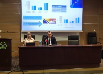 BiH povećala izvoz za 445 miliona KM, ali deficit i dalje raste